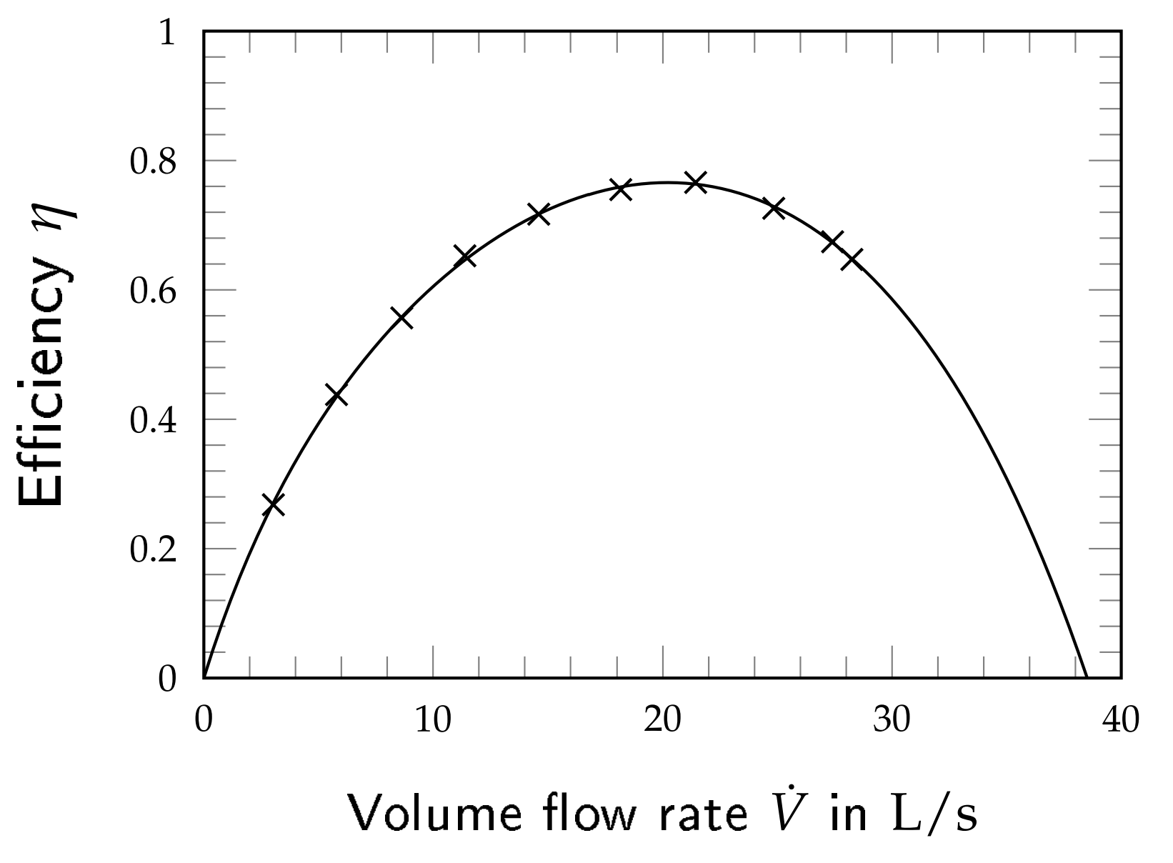 Wilo Cronoline-IL 80/220-4/4 efficiency