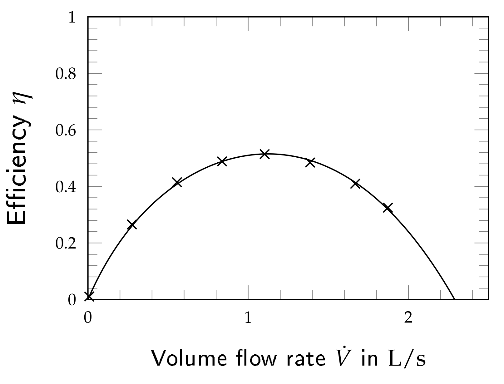Wilo Stratos 25/1-6 efficiency