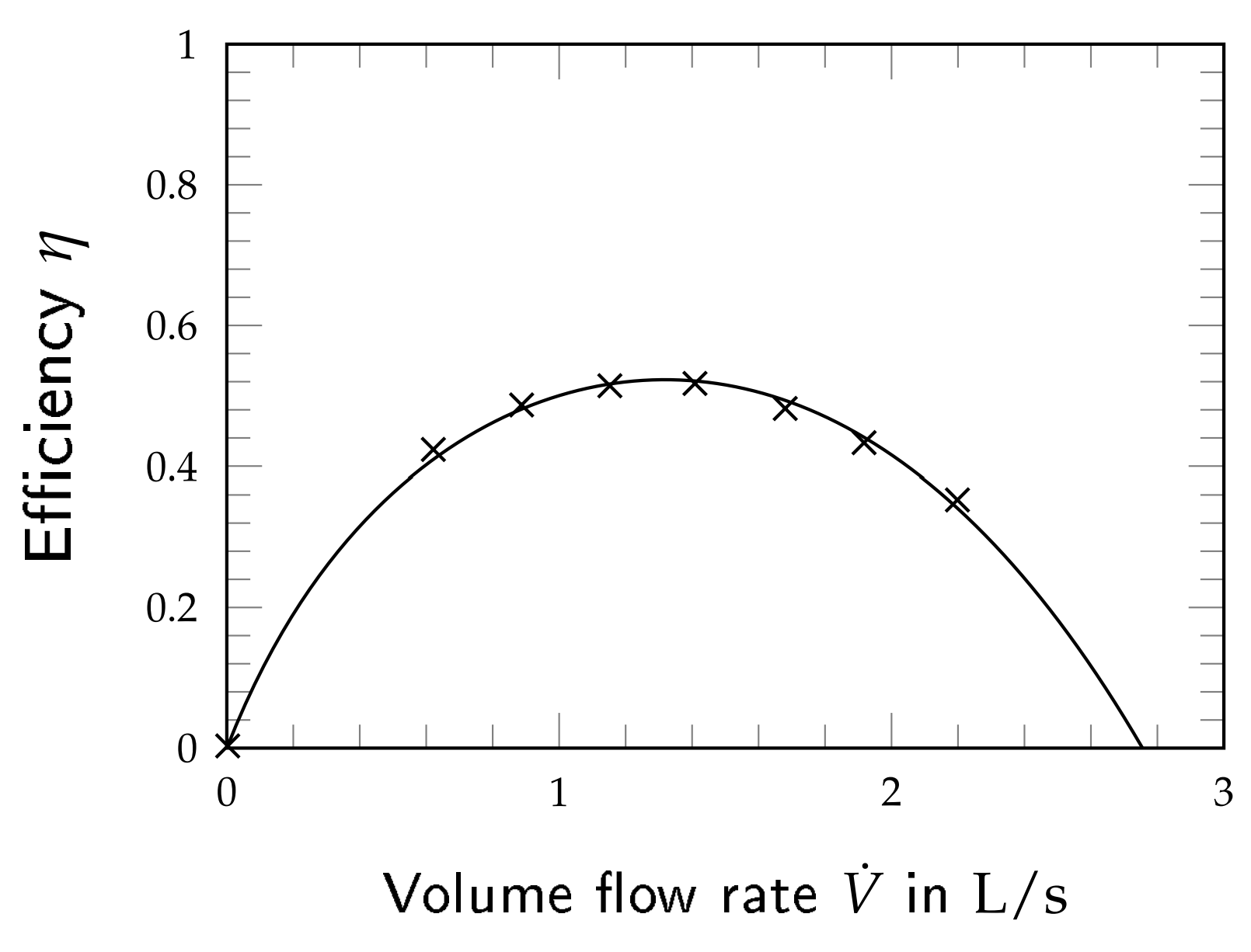 Wilo Stratos 25/1-8 efficiency