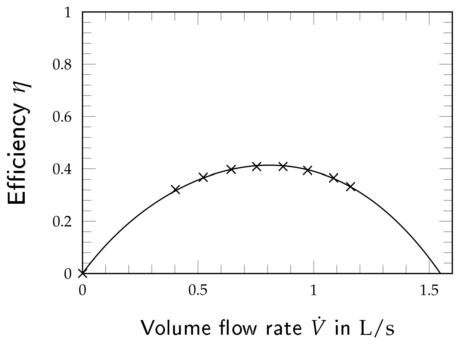 Wilo Stratos 30/1-4 efficiency