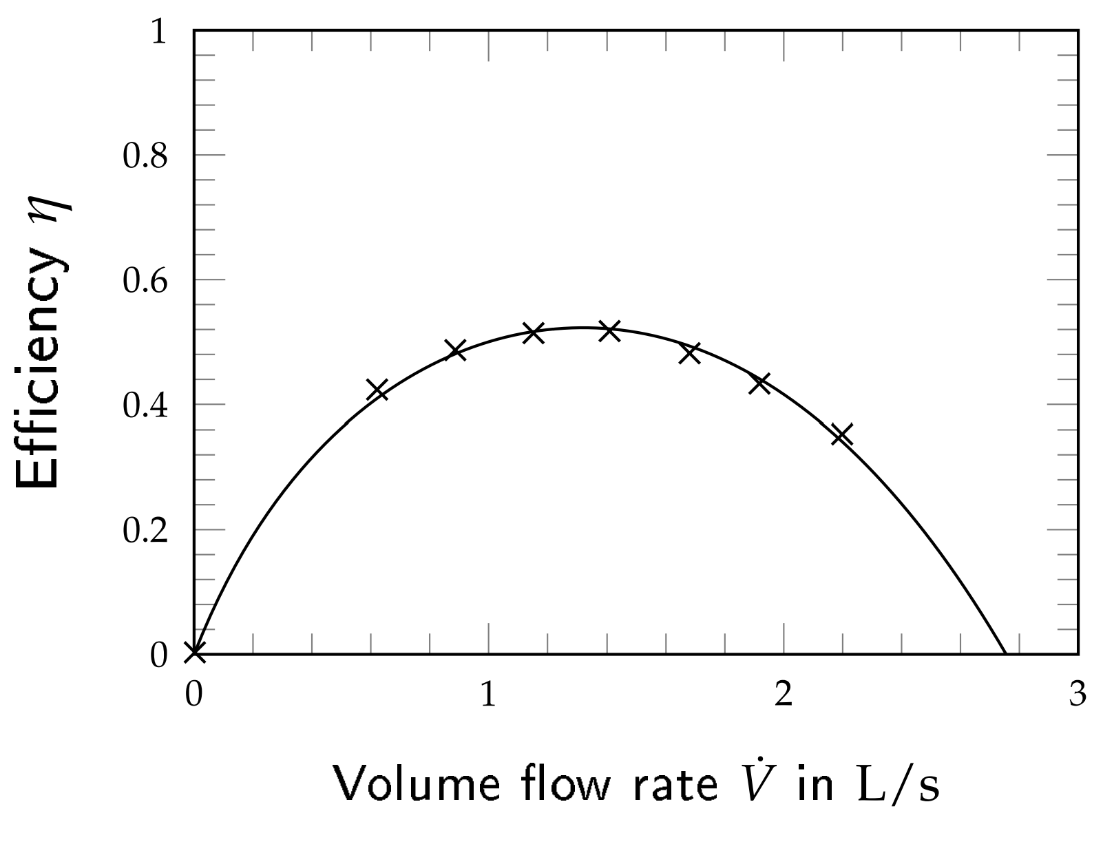 Wilo Stratos 30/1-8 efficiency