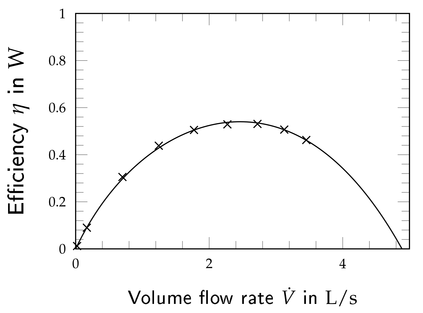 Wilo Stratos 32/1-12 efficiency