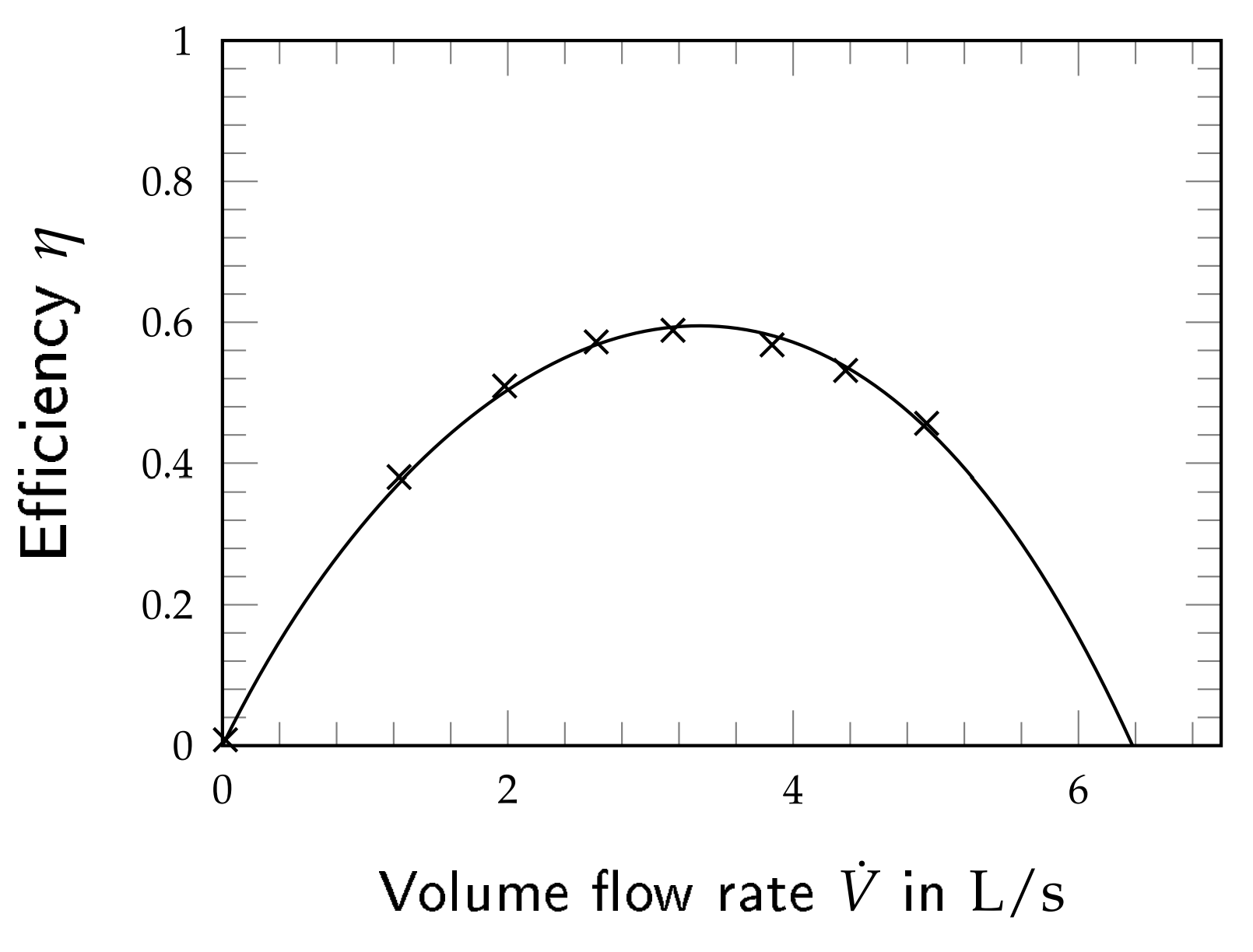 Wilo Stratos 40/1-12 efficiency