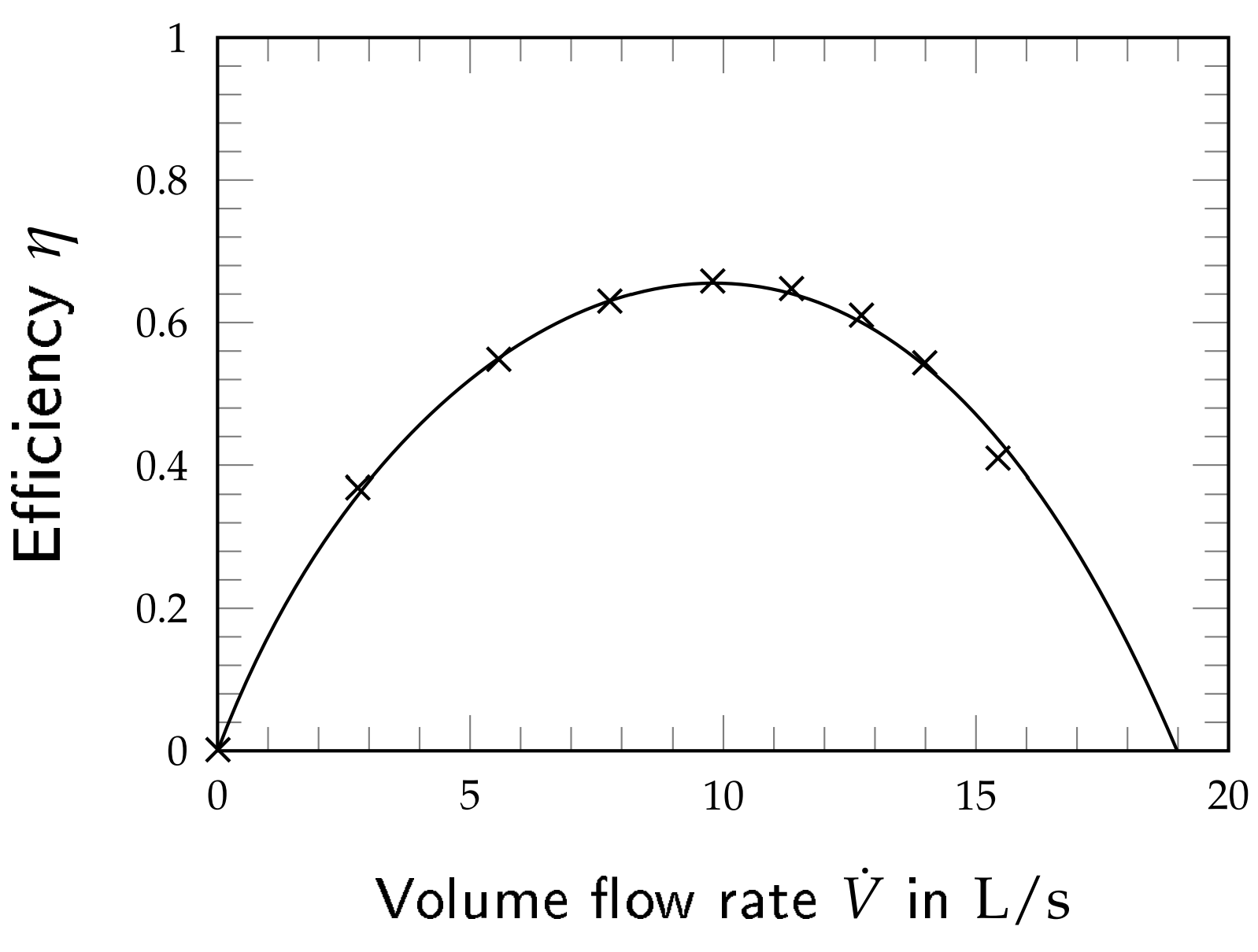 Wilo Stratos 80/1-12 efficiency