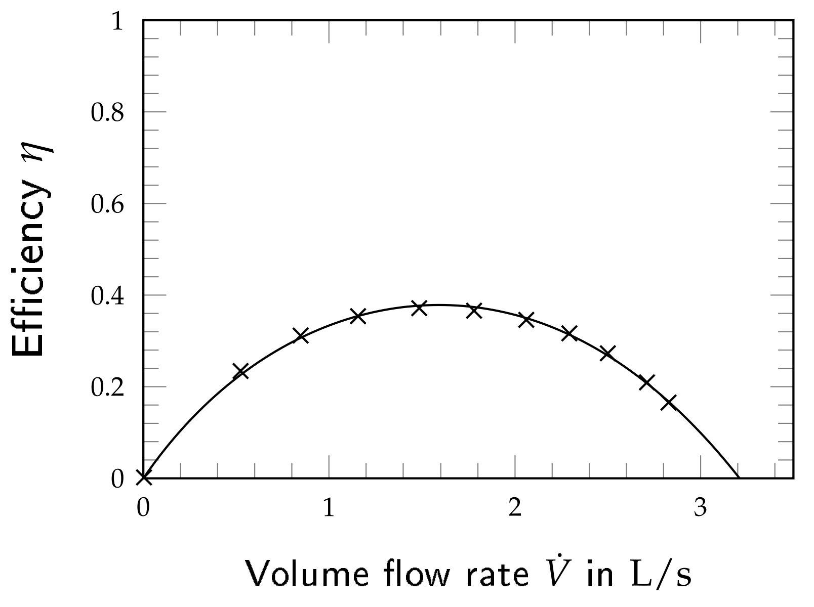 Wilo-Top-S 30/10 efficiency