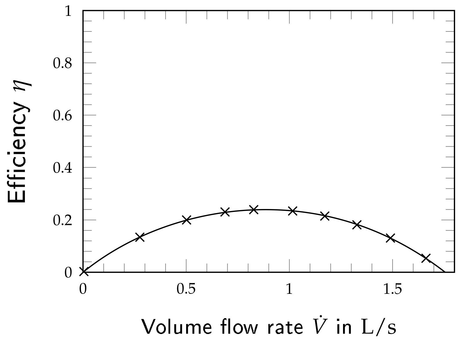 Wilo-Top-S 30/5 efficiency