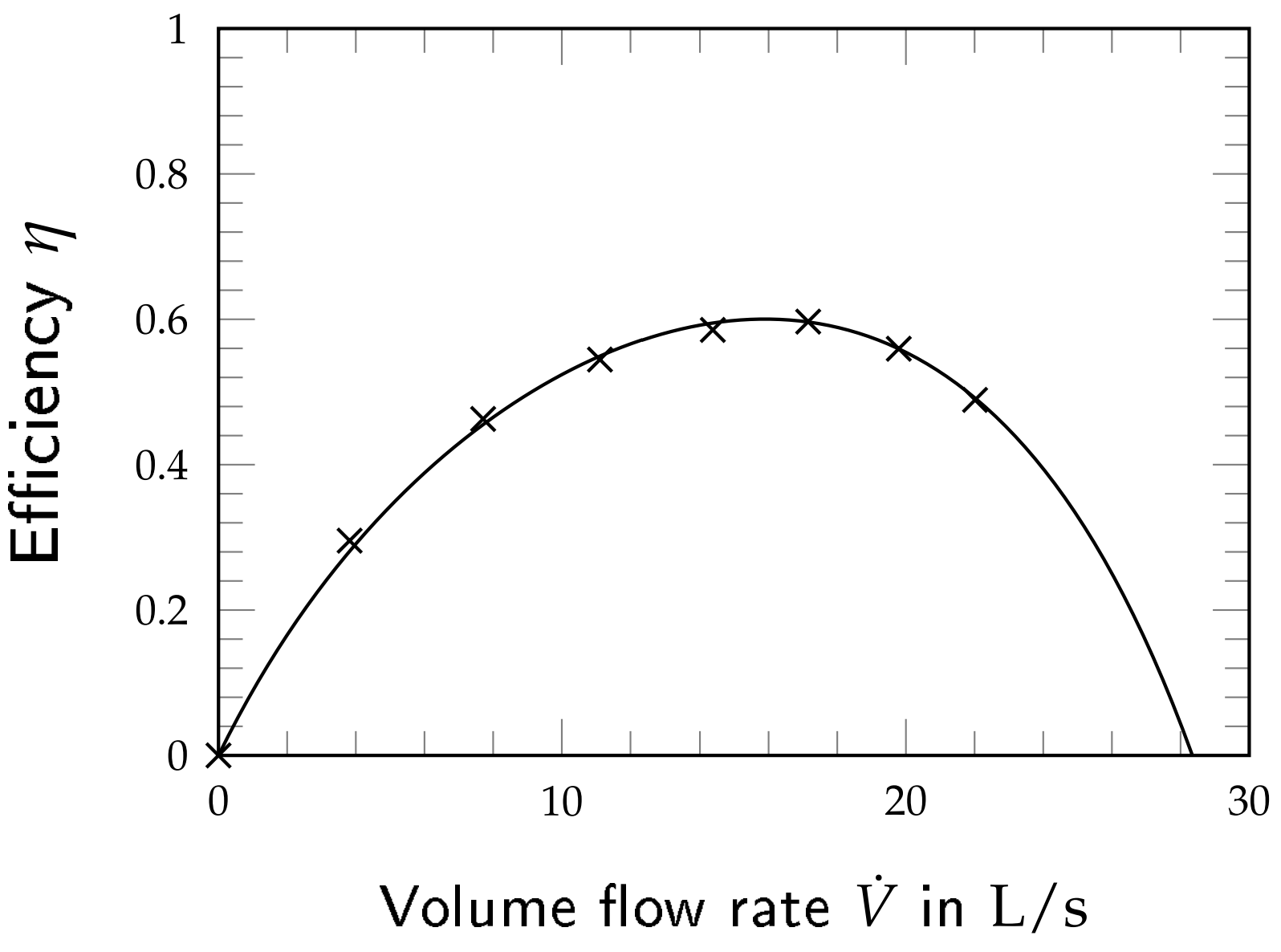 Wilo Veroline IP-E 80/115-2,2/2 efficiency