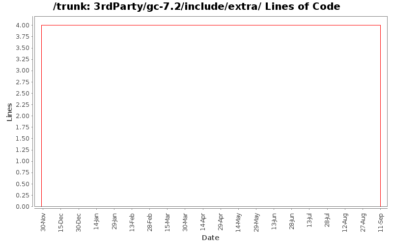 3rdParty/gc-7.2/include/extra/ Lines of Code