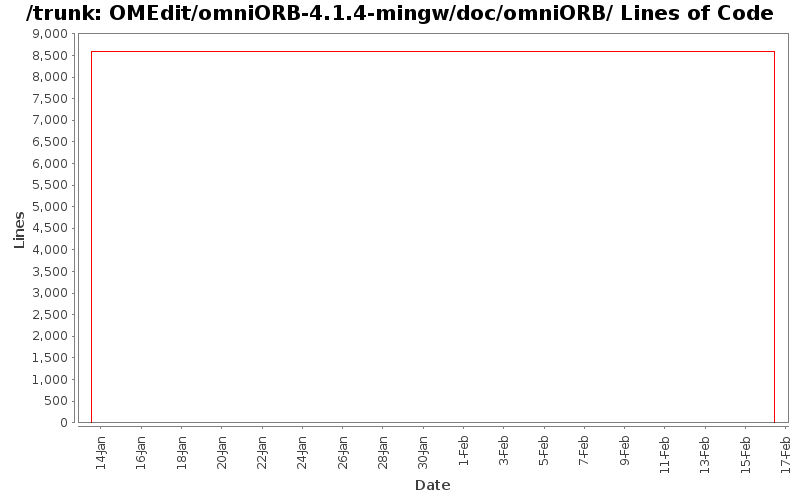 OMEdit/omniORB-4.1.4-mingw/doc/omniORB/ Lines of Code