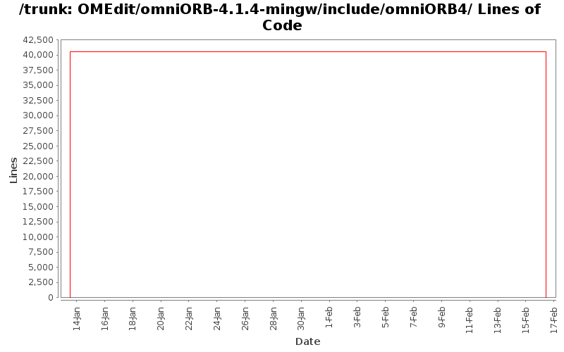 OMEdit/omniORB-4.1.4-mingw/include/omniORB4/ Lines of Code