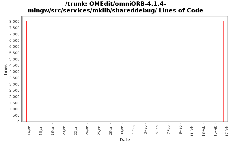 OMEdit/omniORB-4.1.4-mingw/src/services/mklib/shareddebug/ Lines of Code