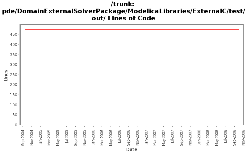 pde/DomainExternalSolverPackage/ModelicaLibraries/ExternalC/test/out/ Lines of Code