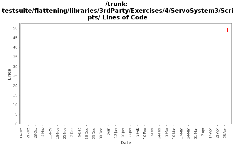 testsuite/flattening/libraries/3rdParty/Exercises/4/ServoSystem3/Scripts/ Lines of Code