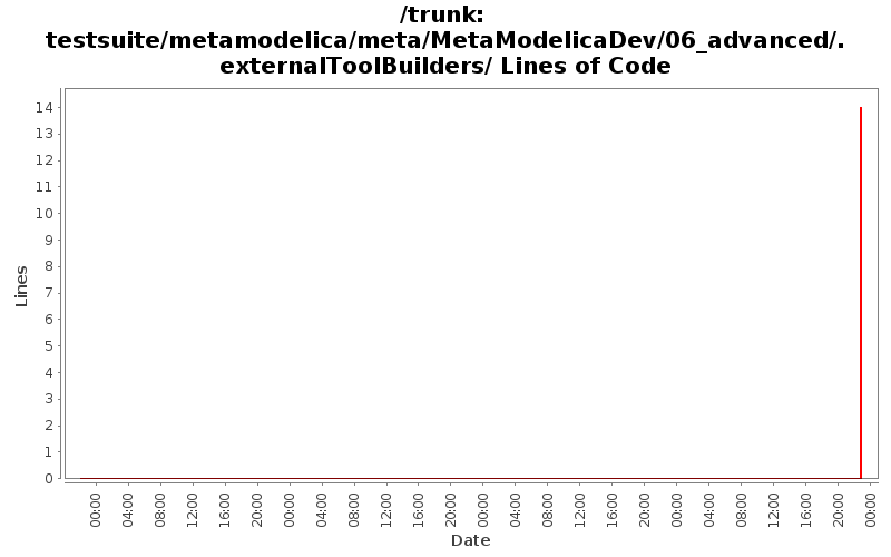 testsuite/metamodelica/meta/MetaModelicaDev/06_advanced/.externalToolBuilders/ Lines of Code