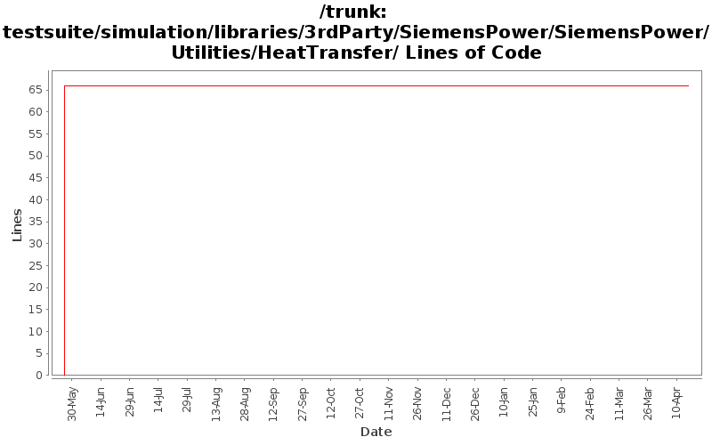 testsuite/simulation/libraries/3rdParty/SiemensPower/SiemensPower/Utilities/HeatTransfer/ Lines of Code
