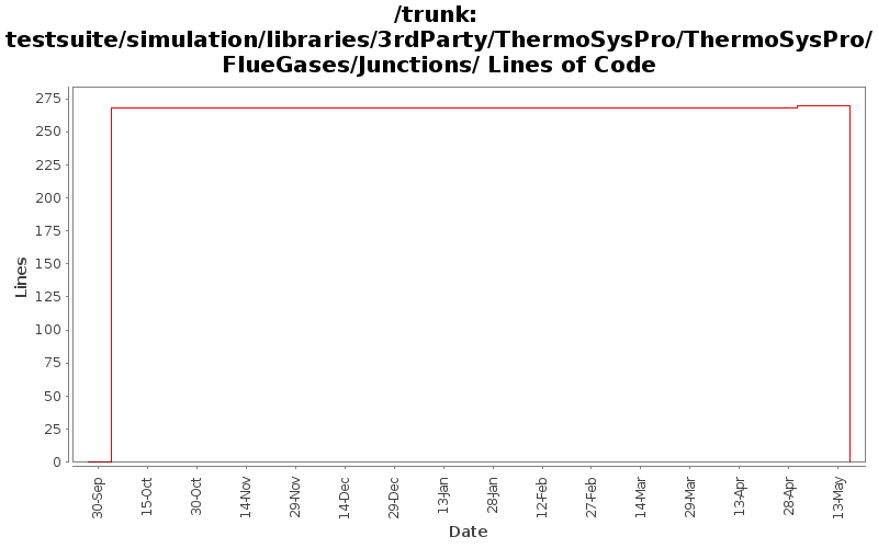 testsuite/simulation/libraries/3rdParty/ThermoSysPro/ThermoSysPro/FlueGases/Junctions/ Lines of Code