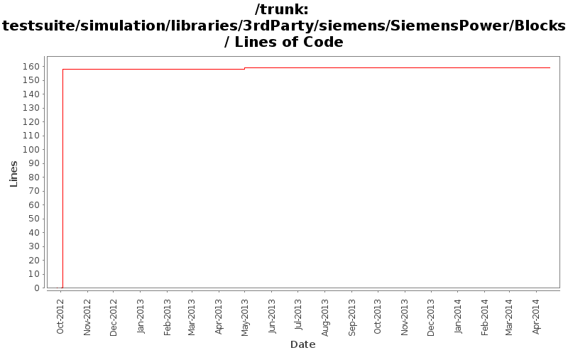 testsuite/simulation/libraries/3rdParty/siemens/SiemensPower/Blocks/ Lines of Code