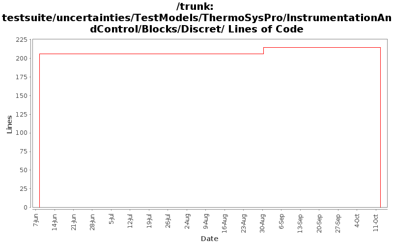 testsuite/uncertainties/TestModels/ThermoSysPro/InstrumentationAndControl/Blocks/Discret/ Lines of Code